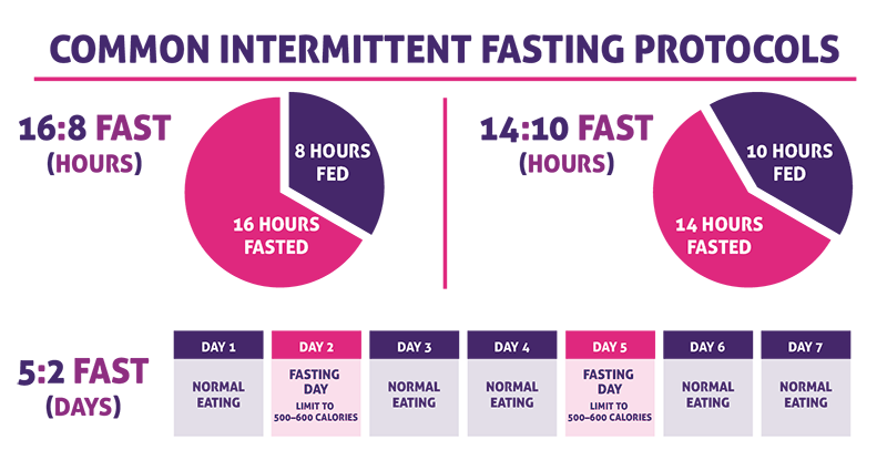 Fasting infographic